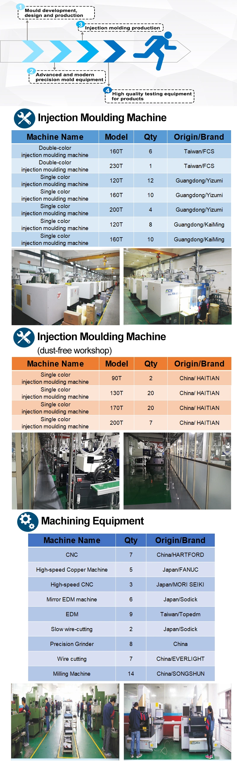 Cheap Price High Quality PVC Inject Shell Mold Injection Plastic Parts Mould for Electric Scooters Fenders